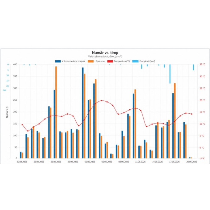 Radar pentru numararea bicicletelor Radar pentru numararea bicicletelor